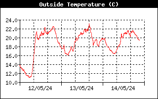 Current Outside Temperature History