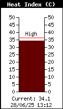 Dew Point