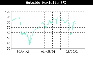 Current Outside Humidity History