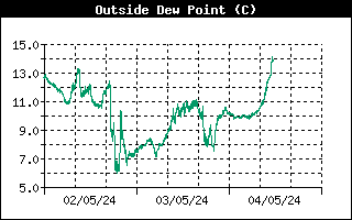 Dew Point History
