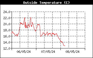 Current Outside Temperature History